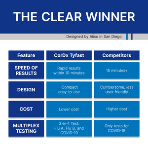 CorDx TyFast Flu A/B & Covid-19 Multiplex Rapid Test, FDA Authorized, 3-in-1 Combo - 1 Test